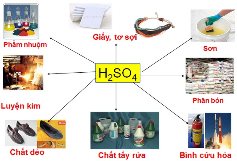 Một số ứng dụng phổ biến của axit sunfuric H2SO4
